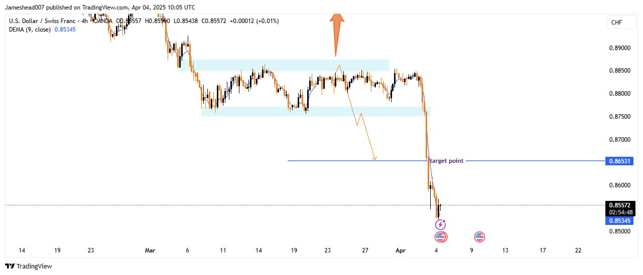 OANDA:USDCHF Chart Image by Jameshead007
