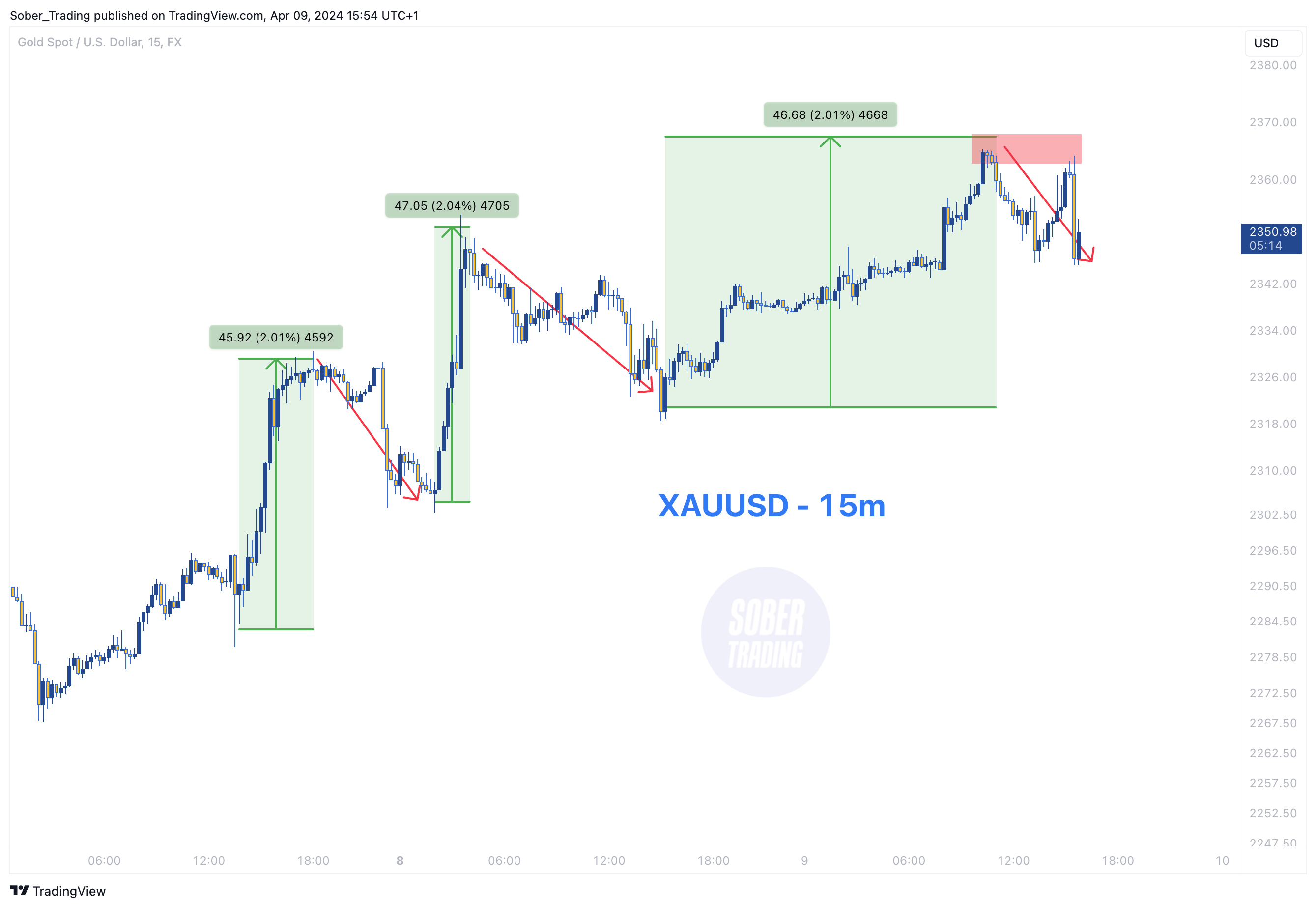 FX:XAUUSD Chart Image by Sober_Trading