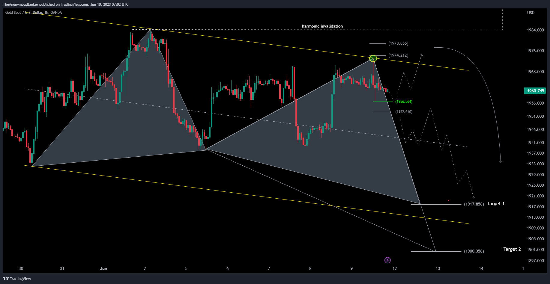 OANDA:XAUUSD Chart Image by TheAnonymousBanker