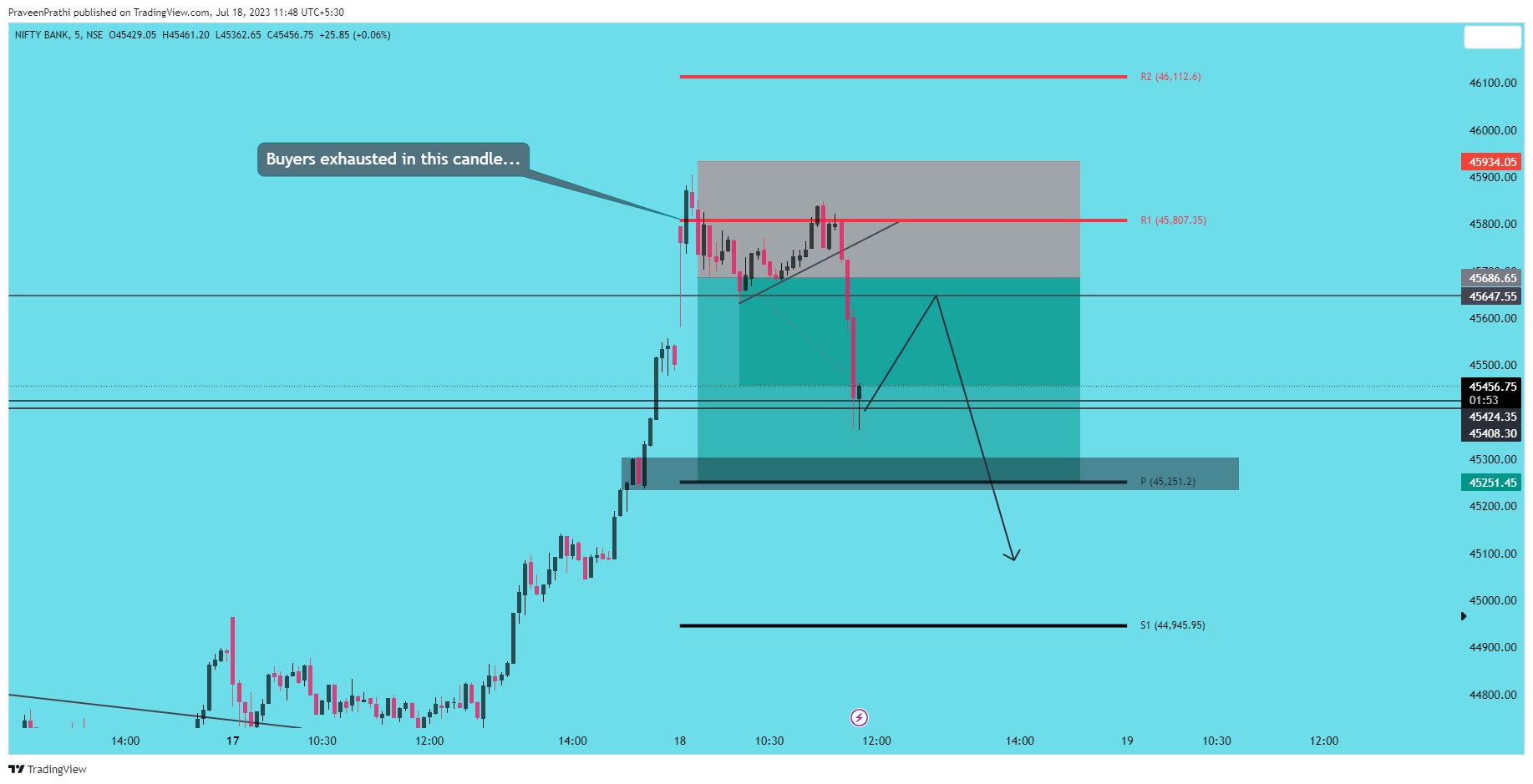 NSE:BANKNIFTY Chart Image by IIT-Trader