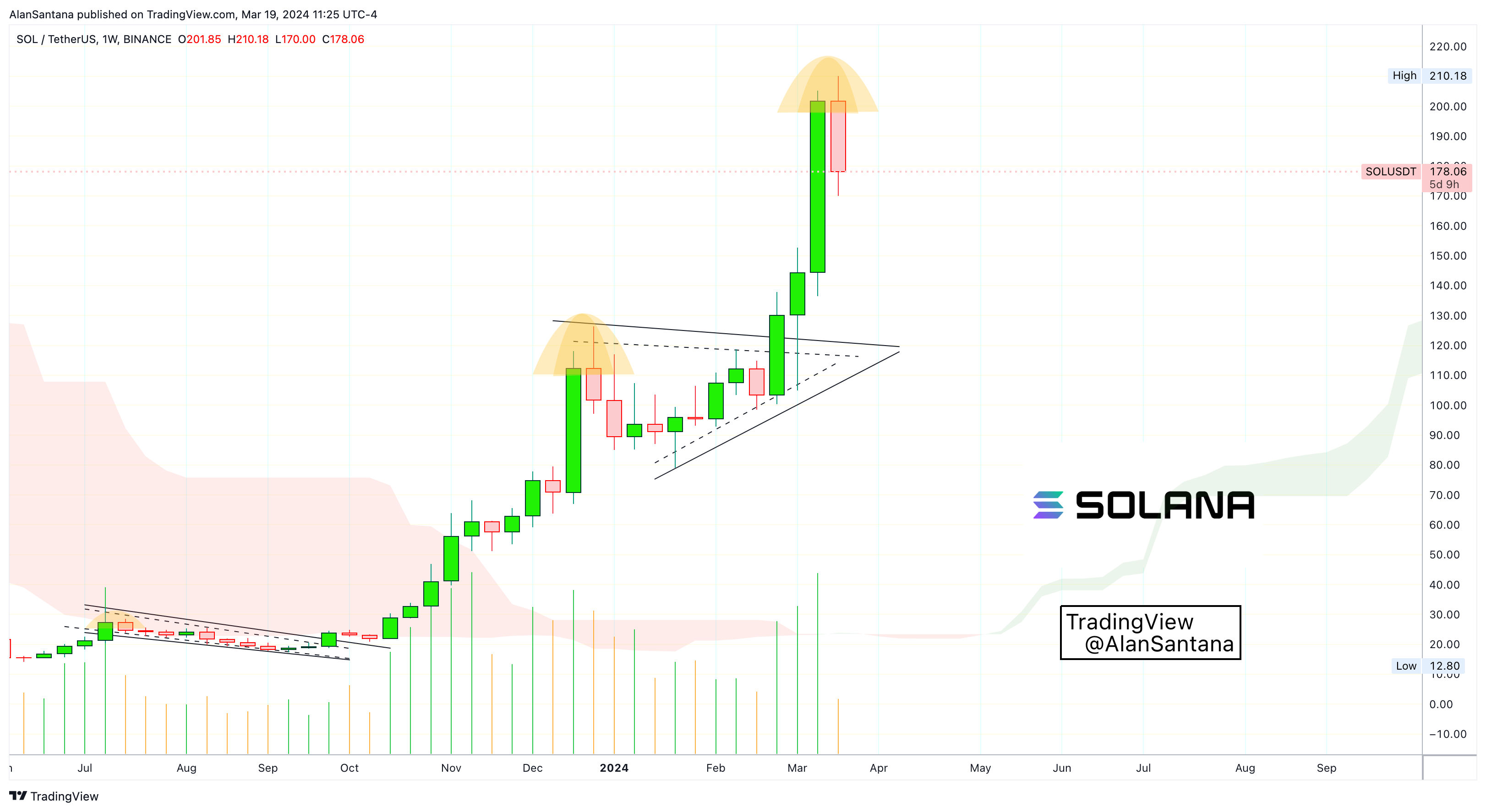 BINANCE:SOLUSDT Chart Image by MasterAnanda