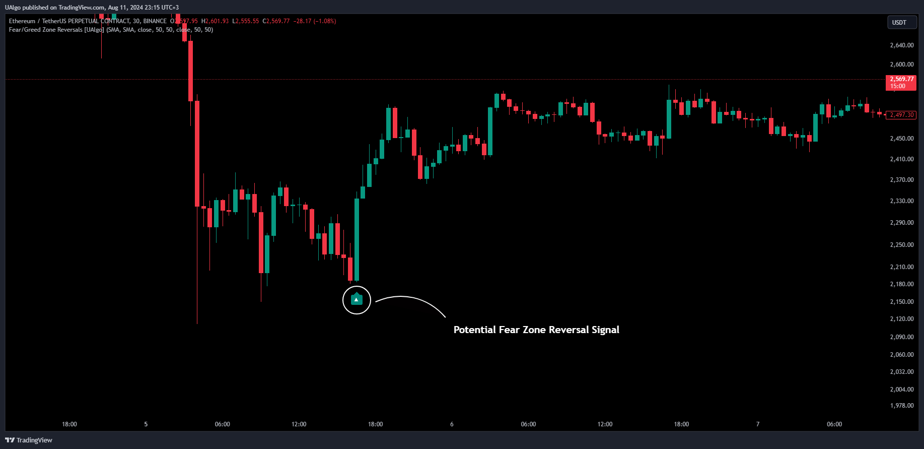 BINANCE:ETHUSDT.P Chart Image by UAlgo