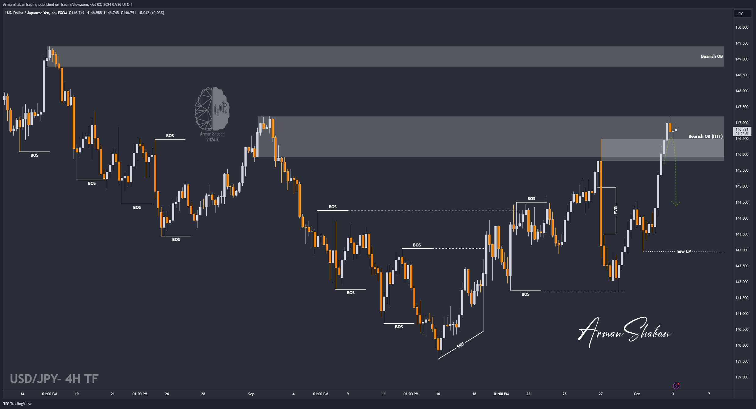 FX:USDJPY Chart Image by ArmanShabanTrading