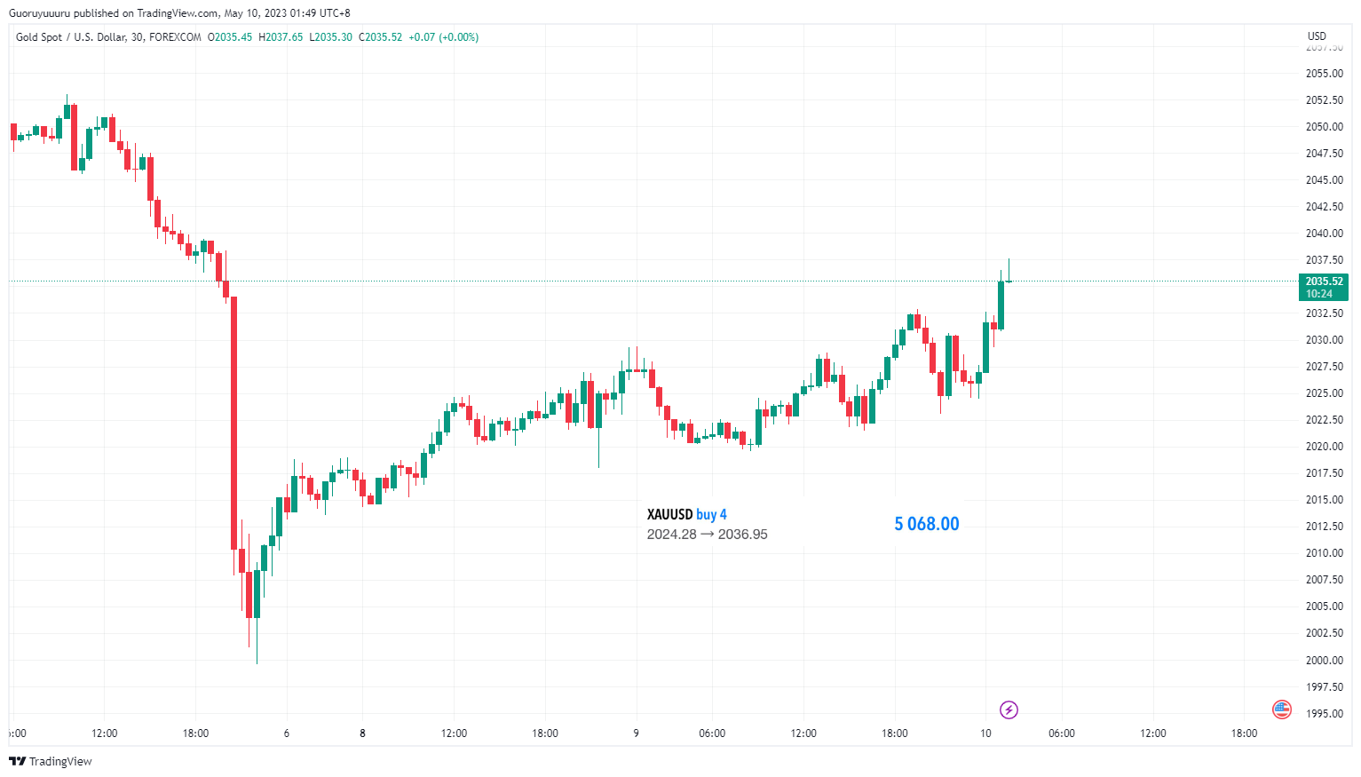 FOREXCOM:XAUUSD Chart Image by Roey_