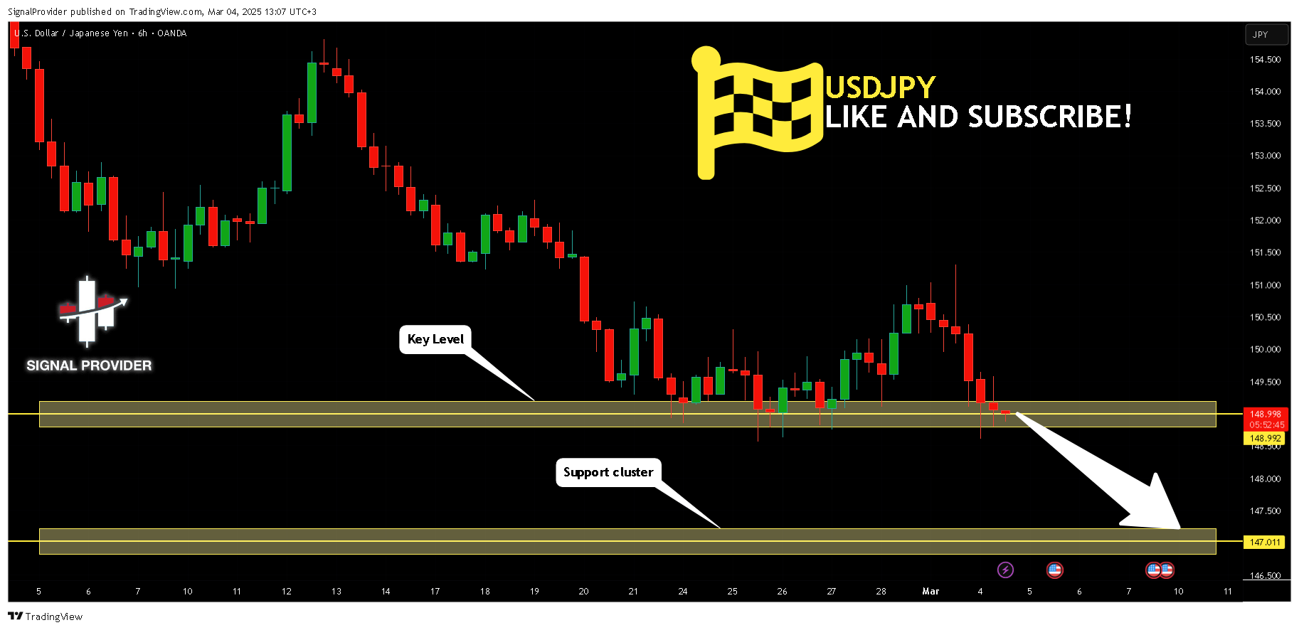 OANDA:USDJPY Chart Image by SignalProvider