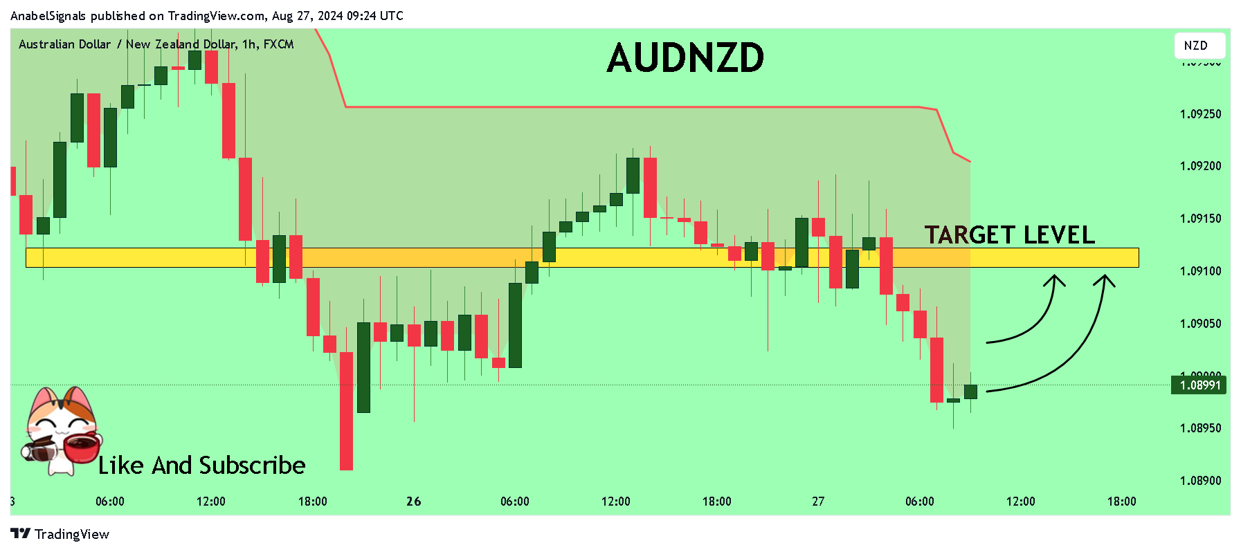 FX:AUDNZD Chart Image by AnabelSignals