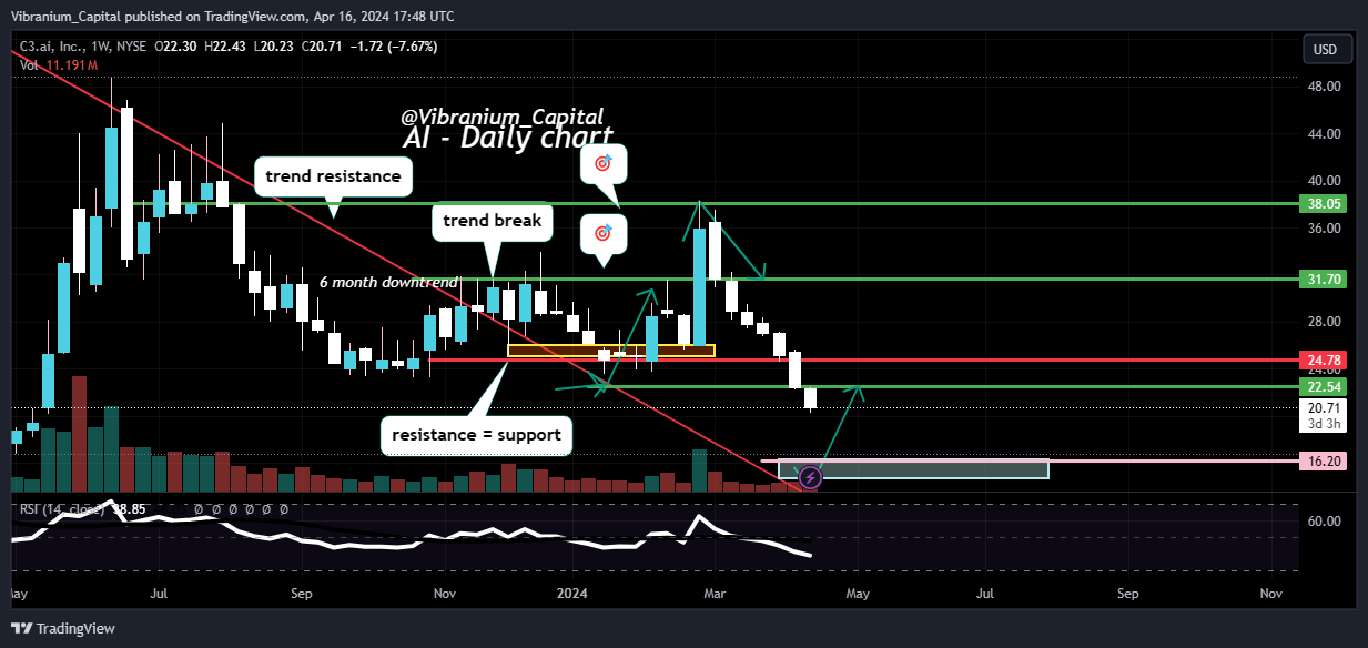 BATS:AI Chart Image by Aura_Trades