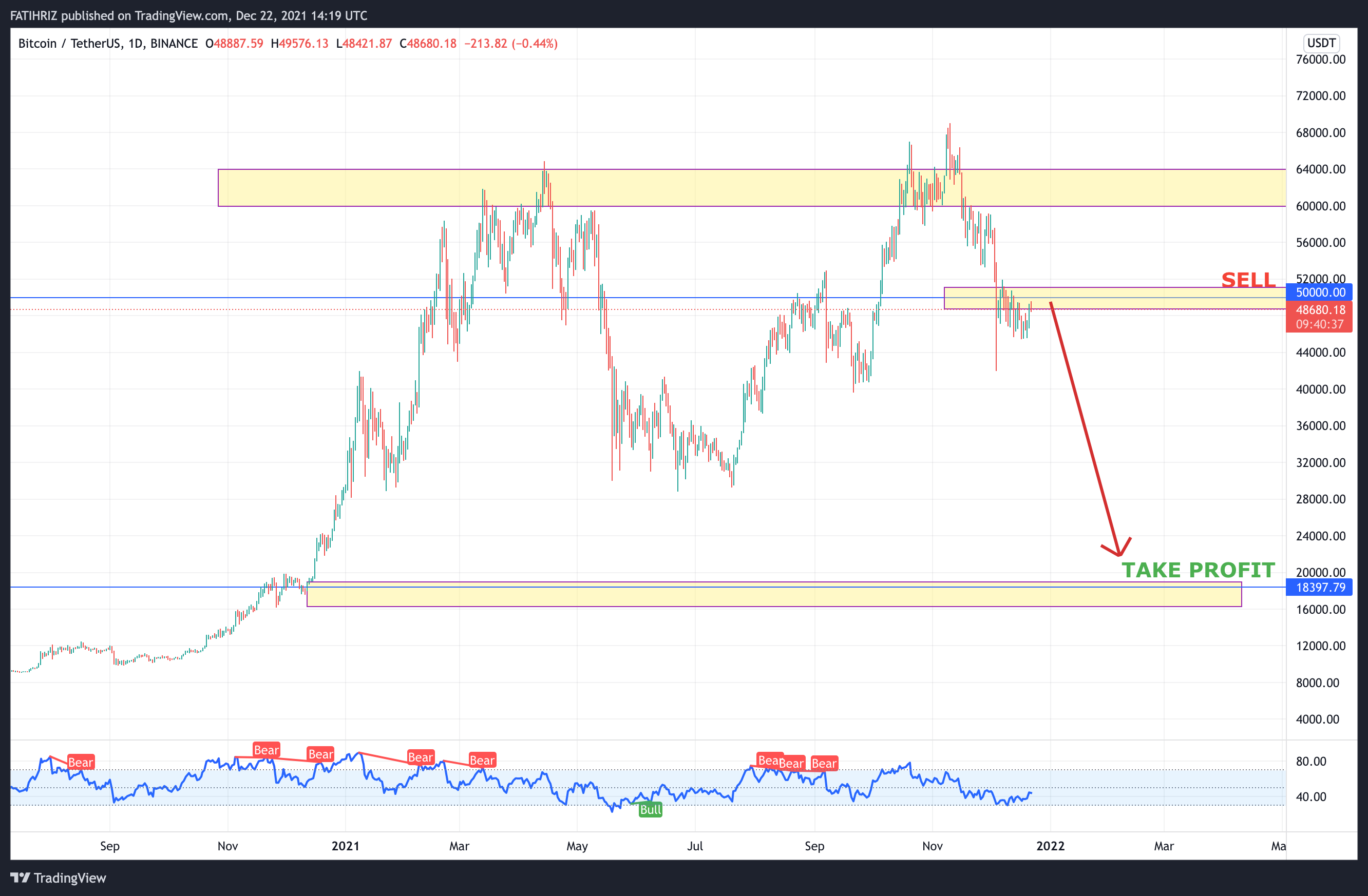 BINANCE:BTCUSDT Chart Image by FATHX