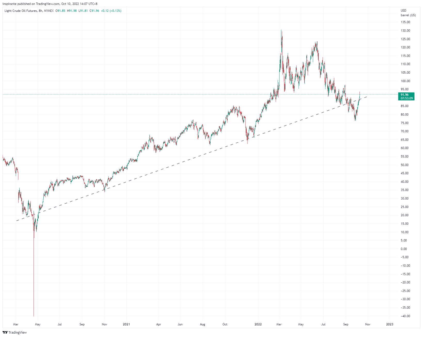 NYMEX:CL1! Chart Image by inspirante