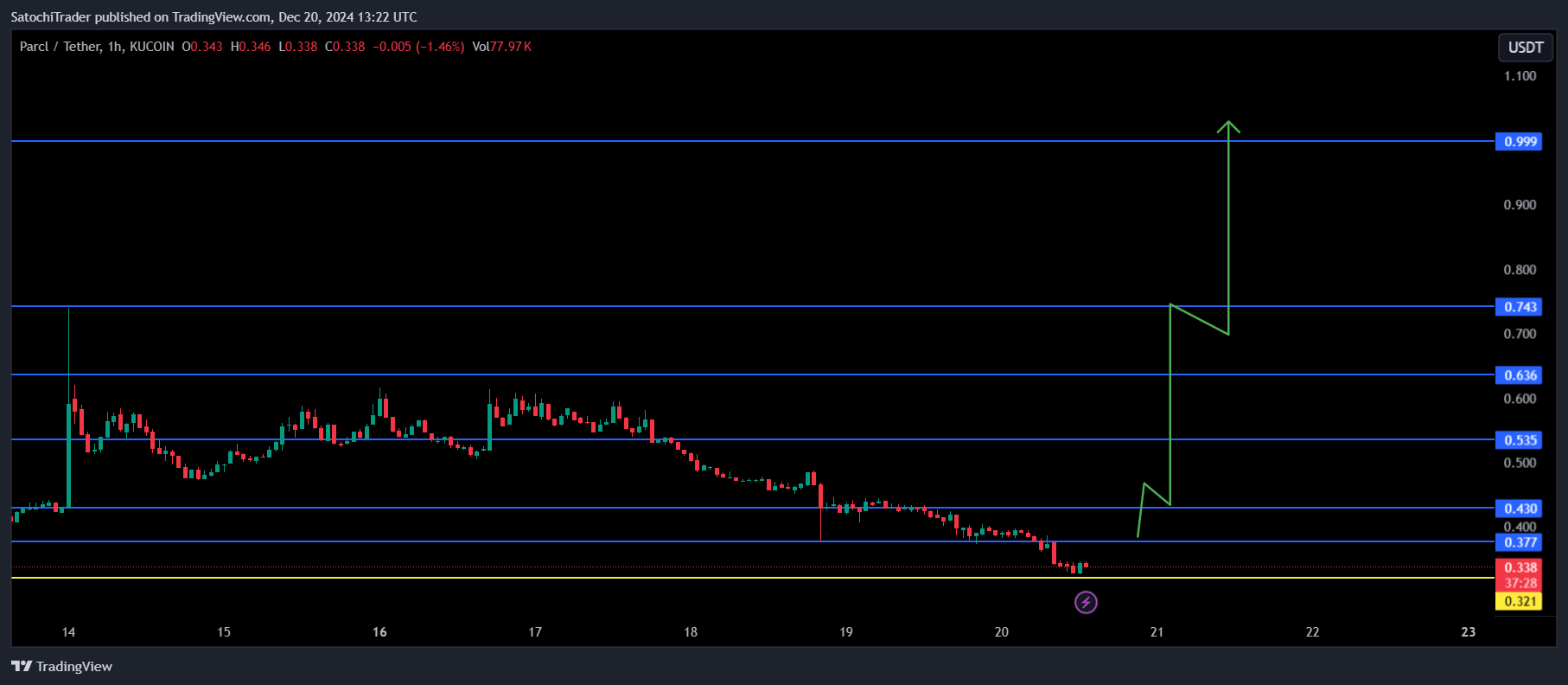 KUCOIN:PRCLUSDT Chart Image by SatochiTrader