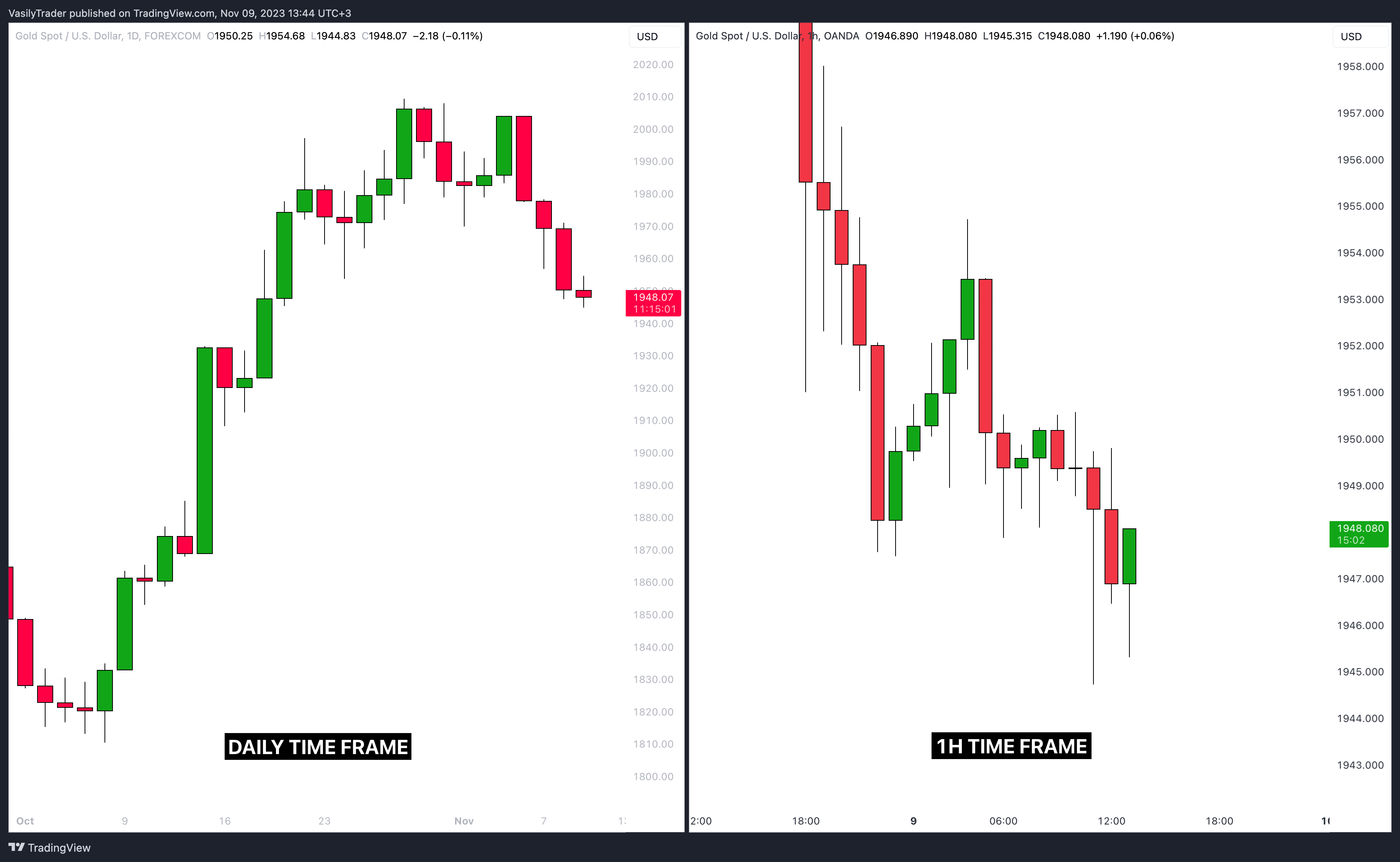 OANDA:XAUUSD Chart Image by VasilyTrader