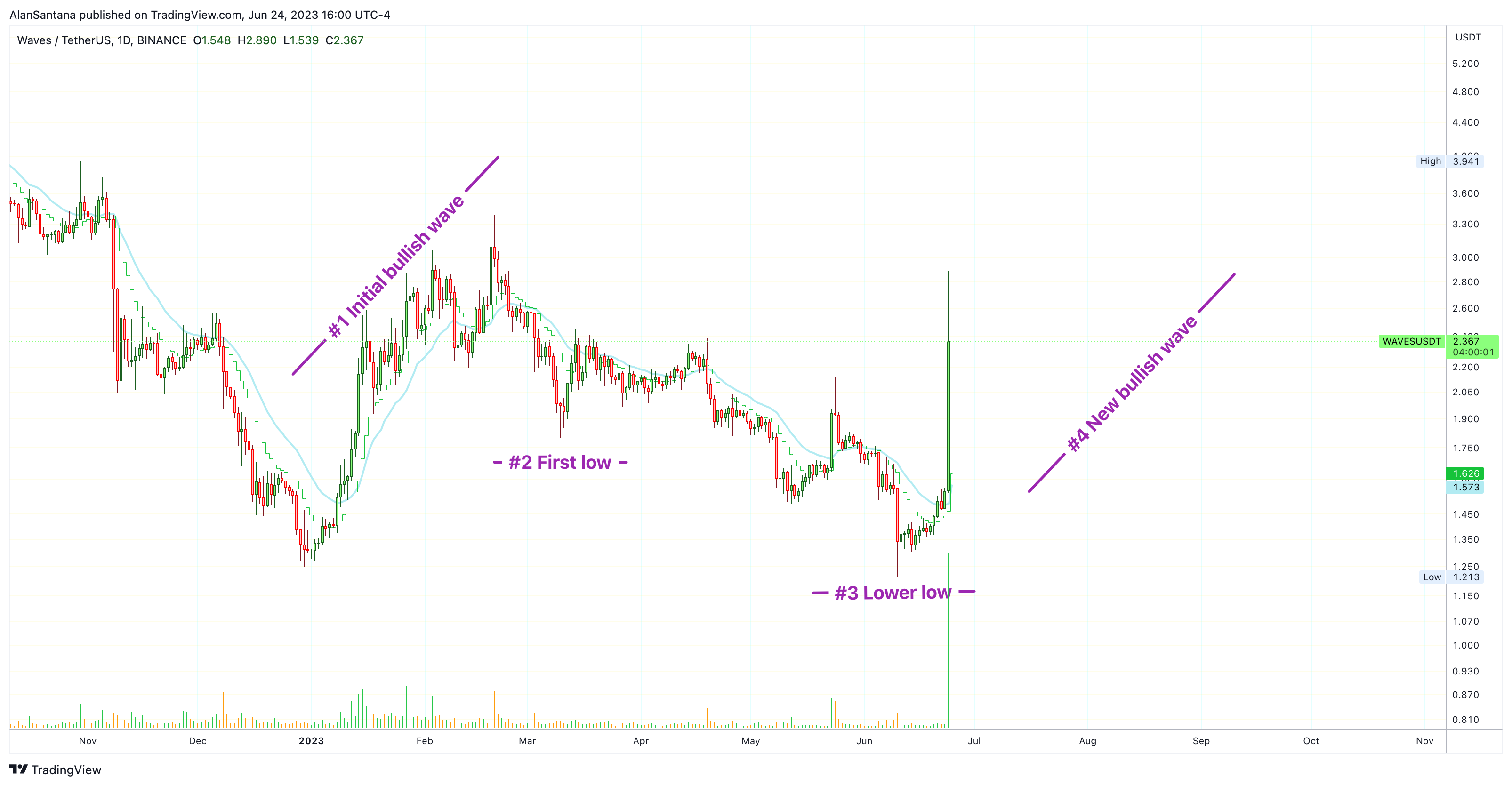 BINANCE:WAVESUSDT Chart Image by MasterAnanda