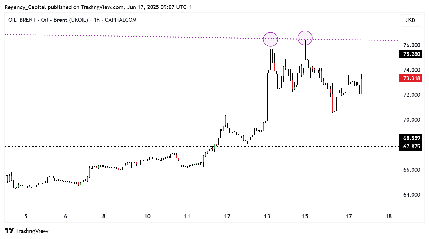 CAPITALCOM:OIL_BRENT Chart Image by Regency_Capital