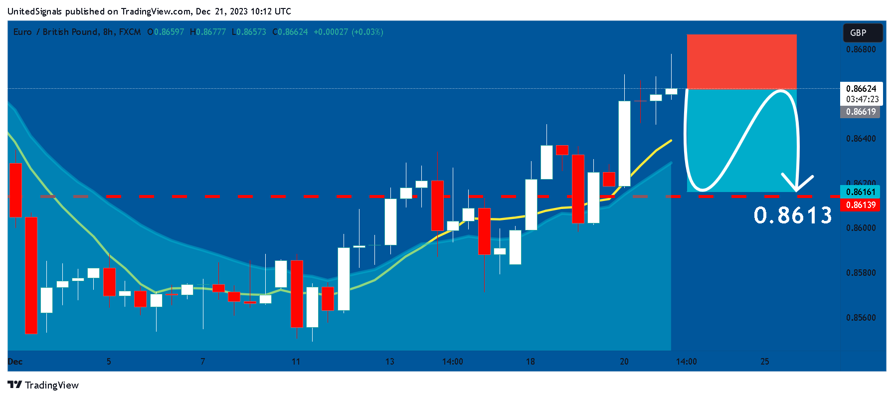 FX:EURGBP Chart Image by UnitedSignals