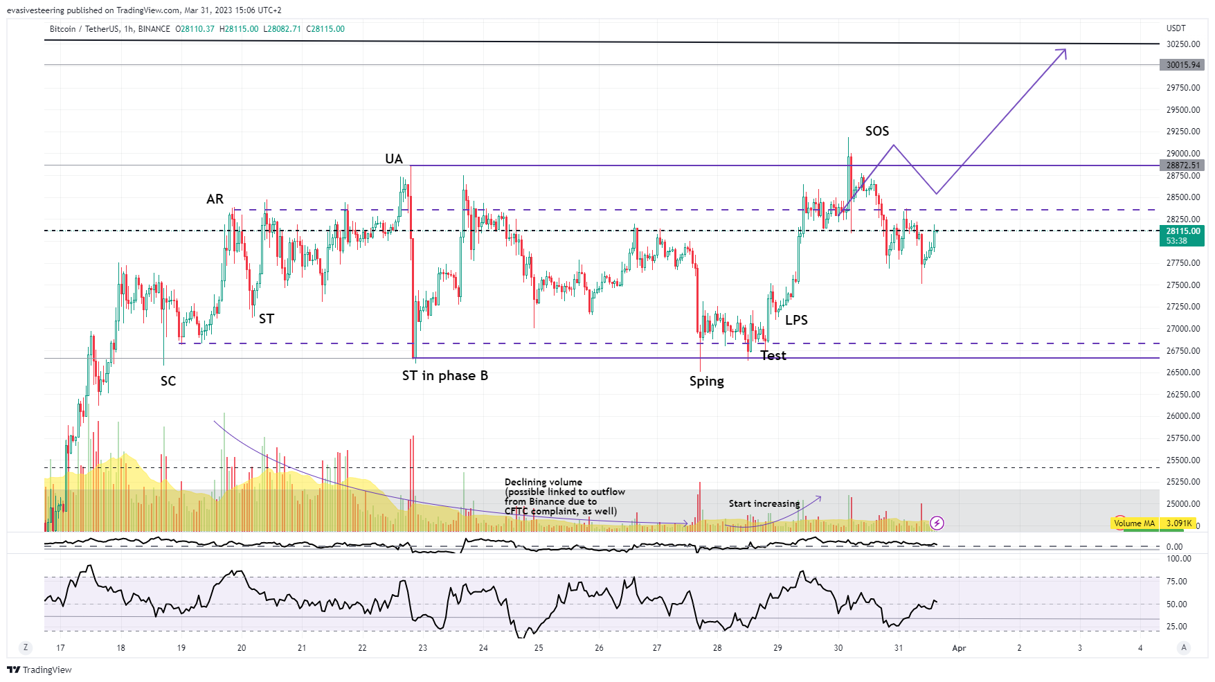 BINANCE:BTCUSDT Chart Image by evasivesteering