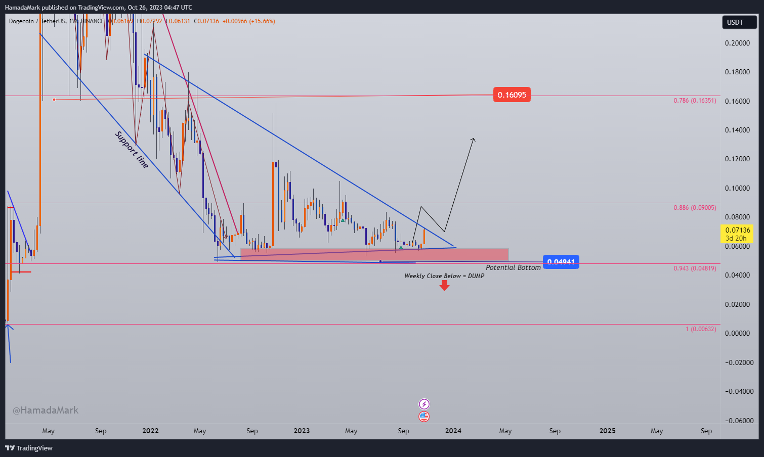 BINANCE:DOGEUSDT Chart Image by HamadaMark