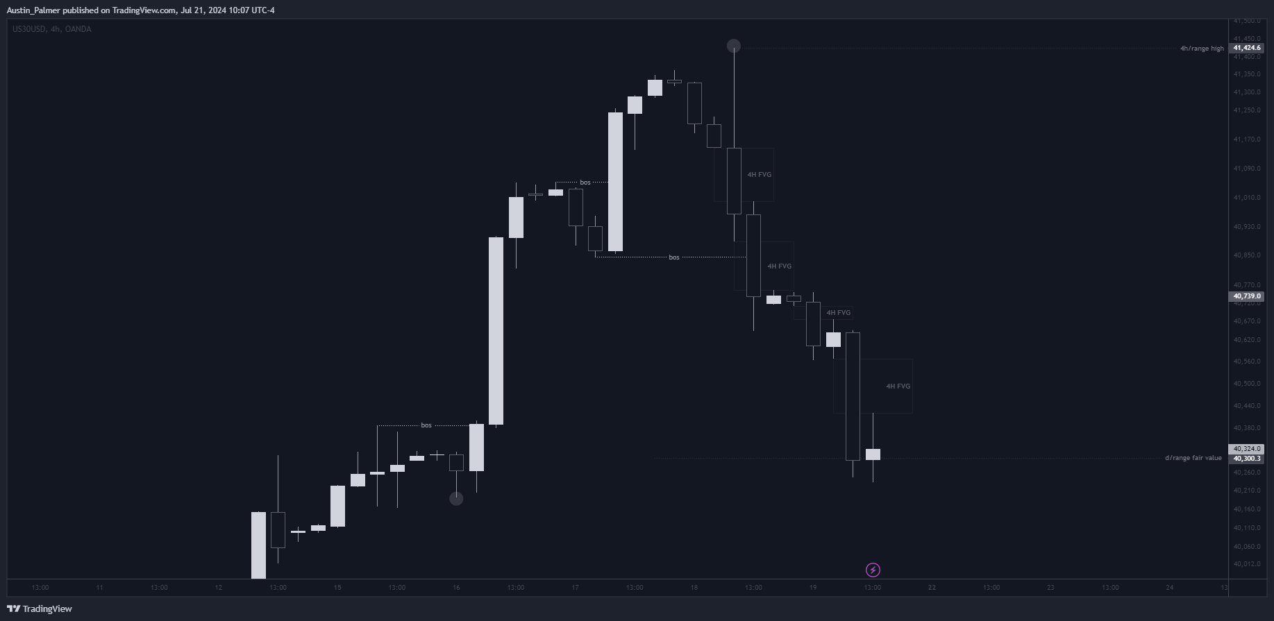 OANDA:US30USD Chart Image by Austin_Palmer