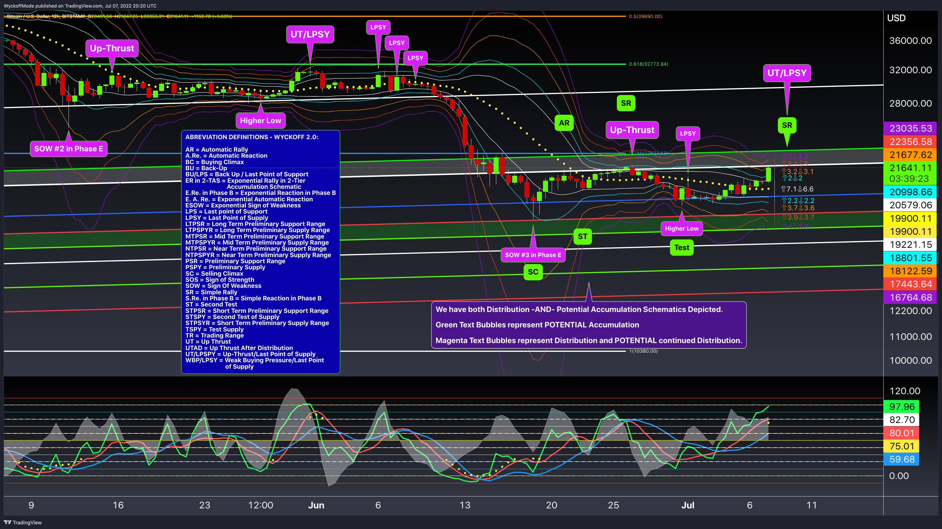 BITSTAMP:BTCUSD Chart Image by WyckoffMode