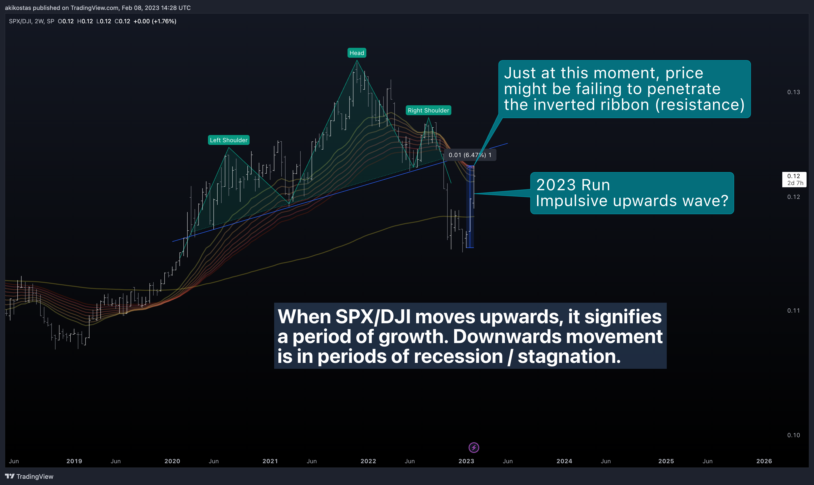 SP:SPX/TVC:DJI Chart Image by akikostas