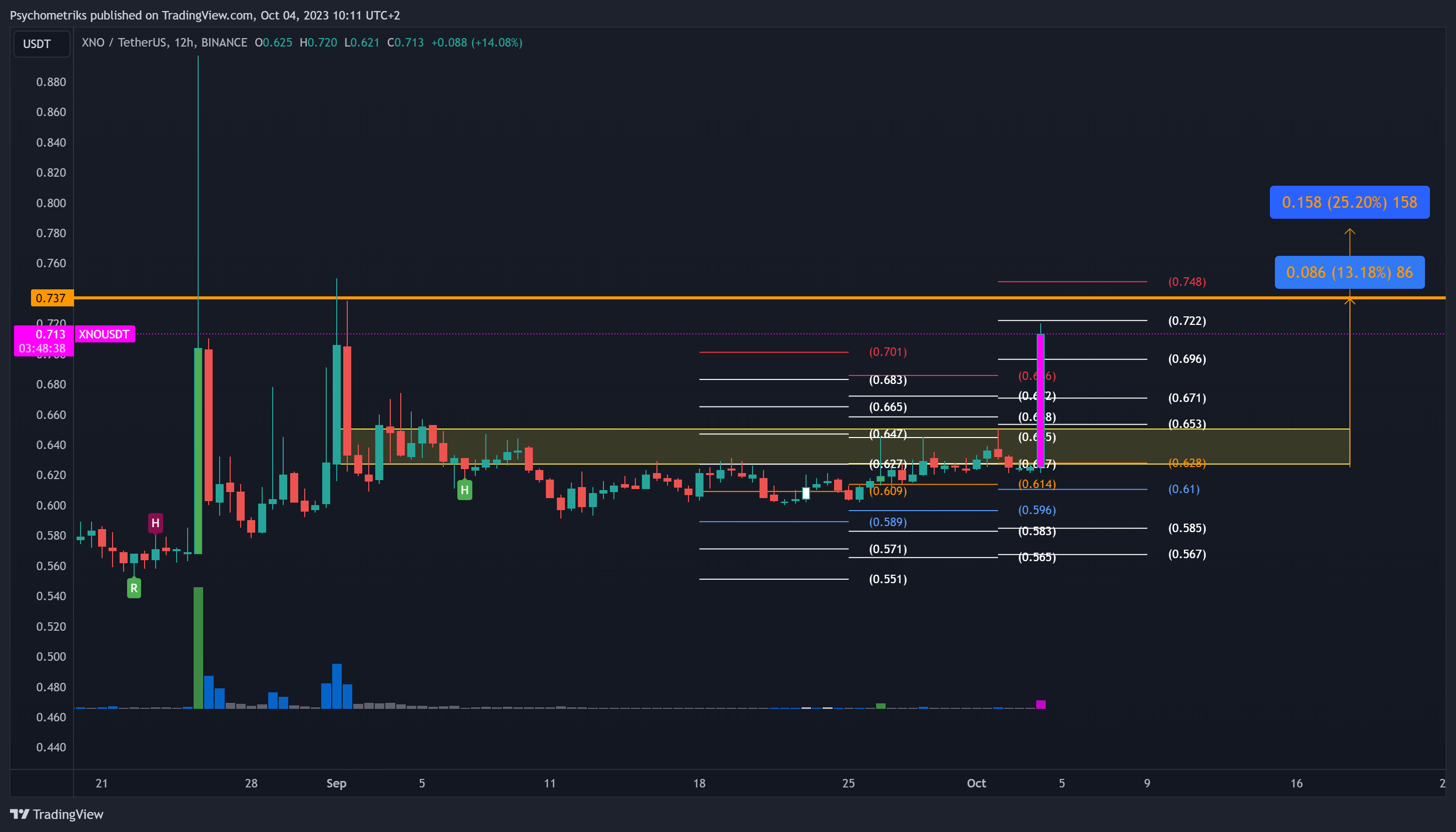 BINANCE:XNOUSDT Chart Image by Psychometriks