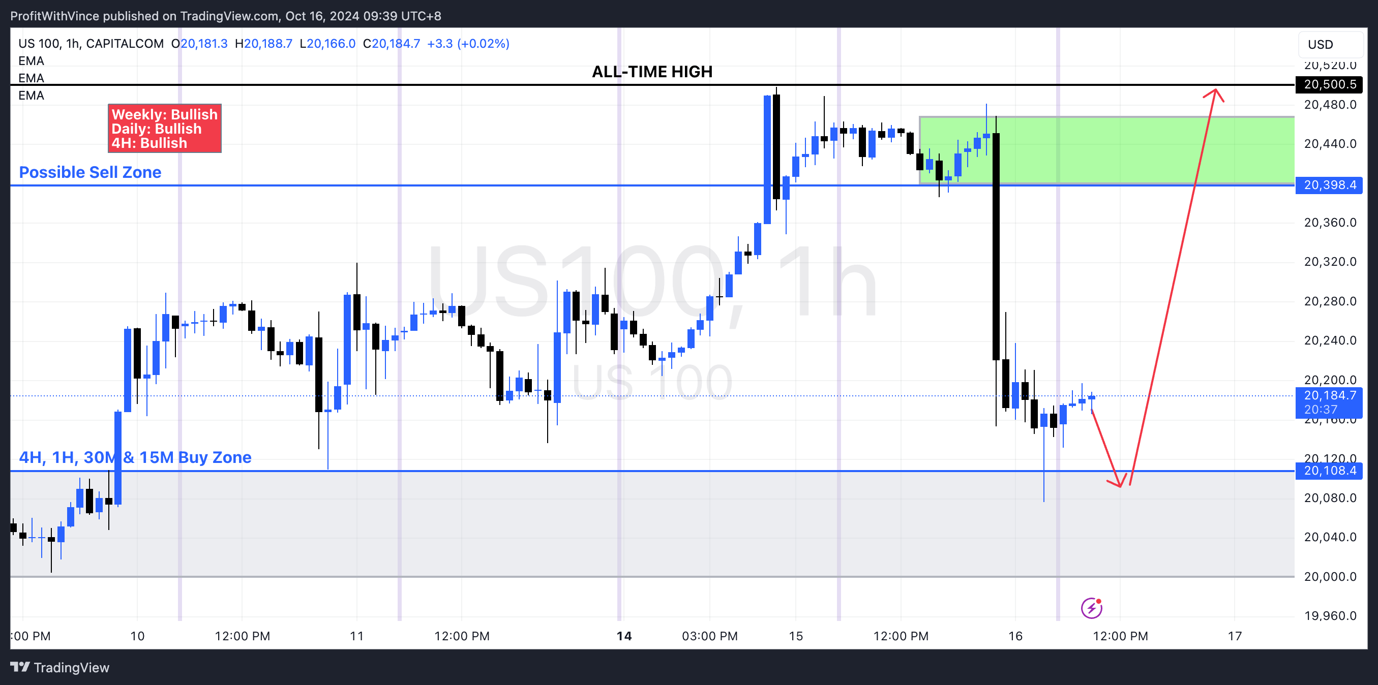 CAPITALCOM:US100 Chart Image by ProfitWithVince