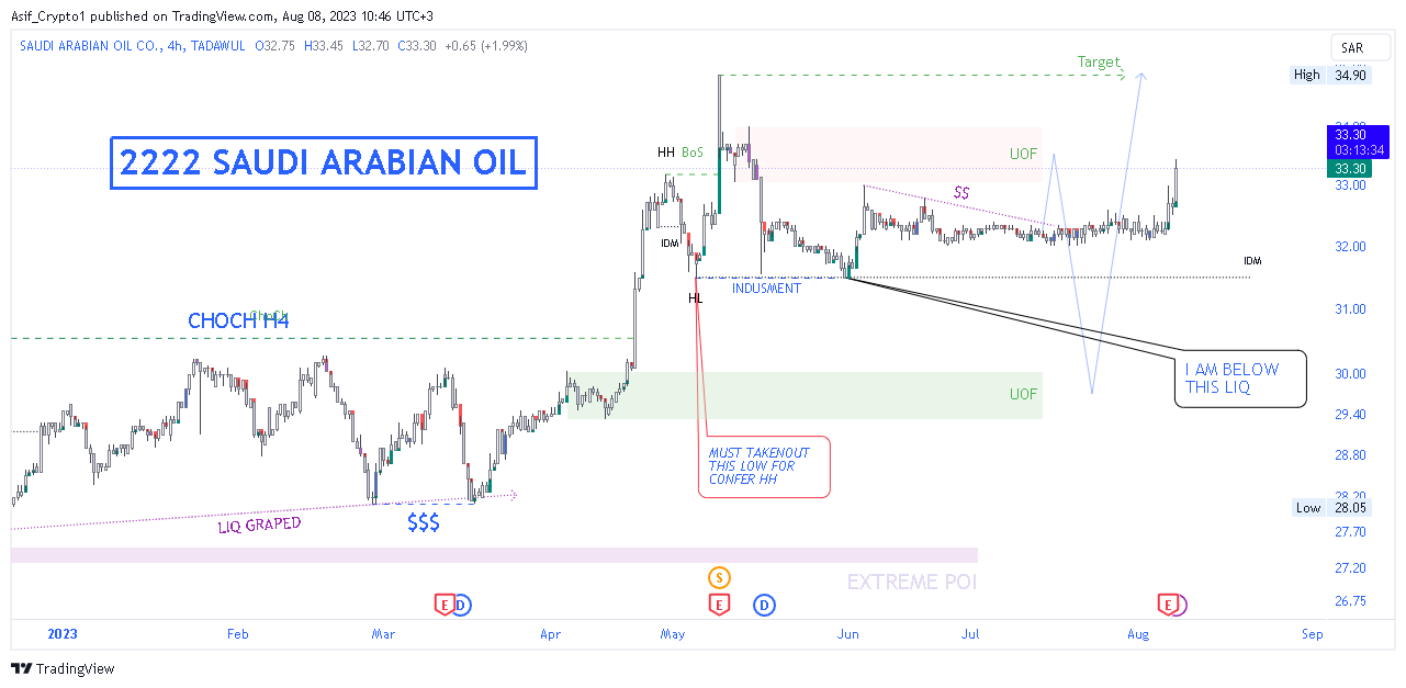TADAWUL:2222 Chart Image by Asif_Brain_Waves