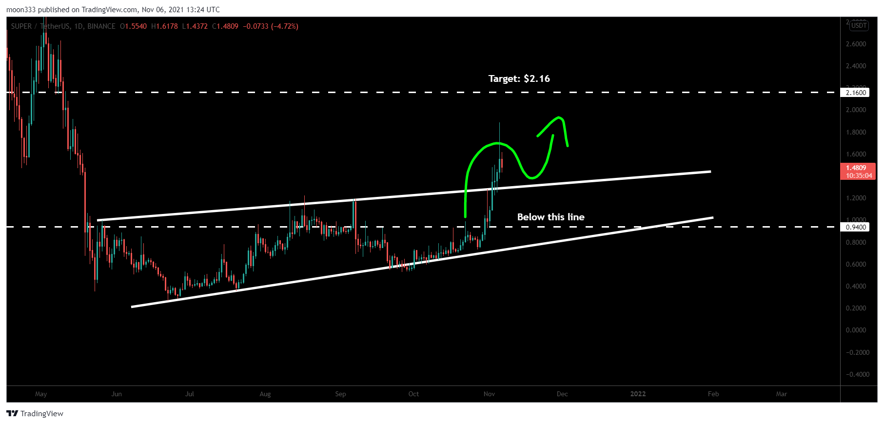 BINANCE:SUPERUSDT Chart Image by moon333