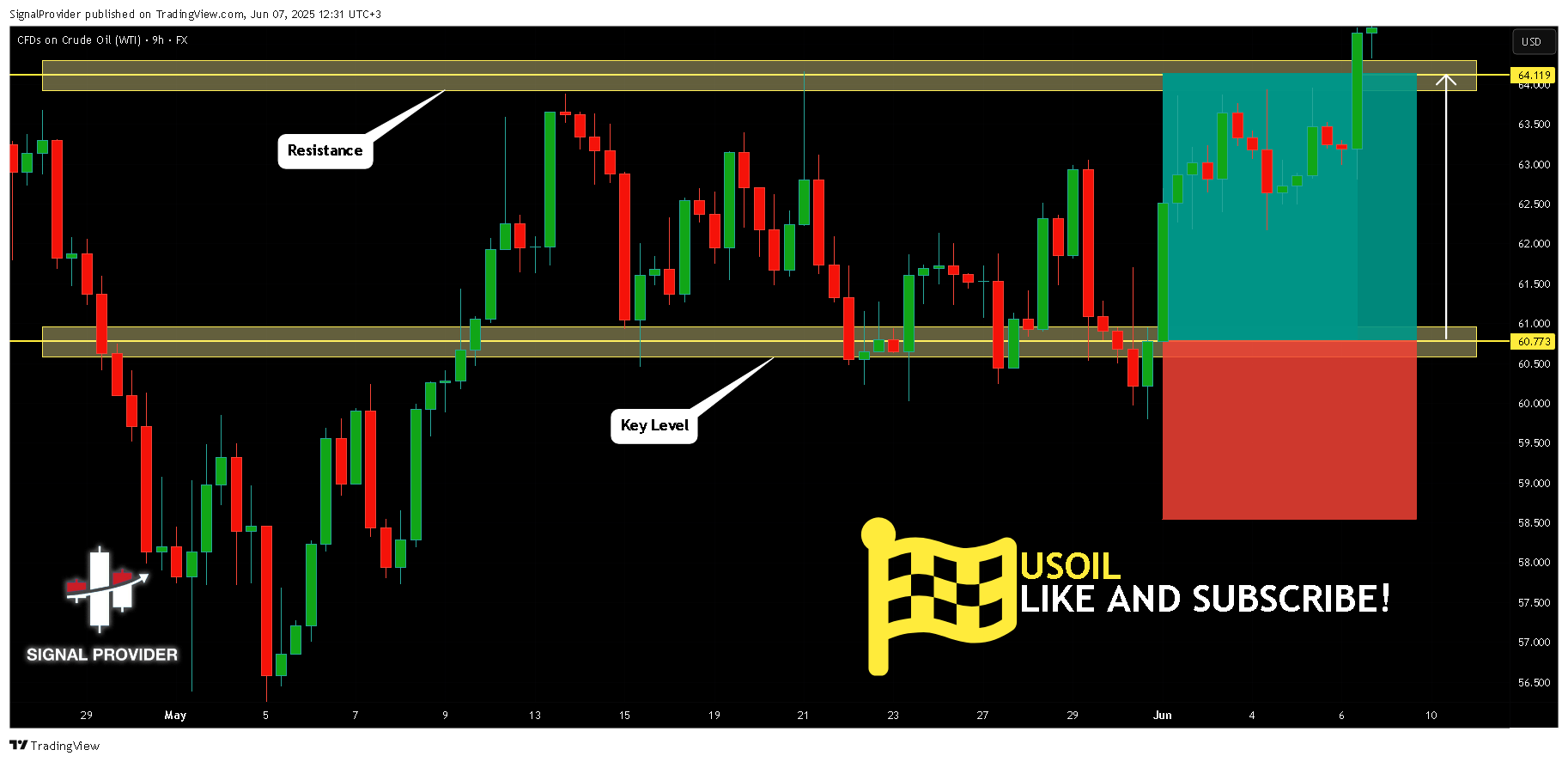 FX:USOIL Chart Image by SignalProvider