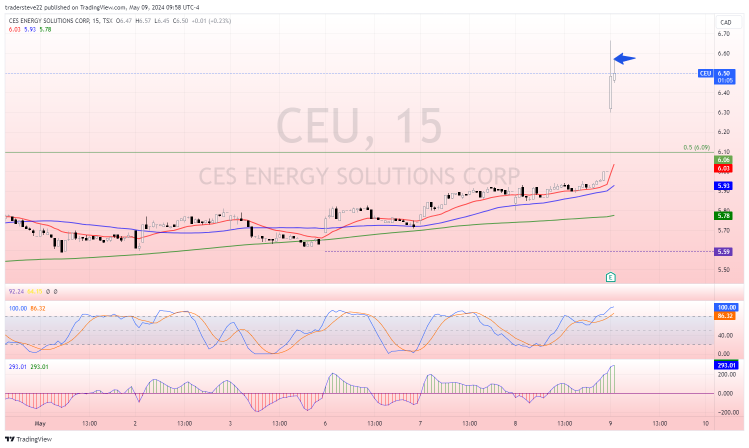 TSX:CEU Chart Image by tradersteve22