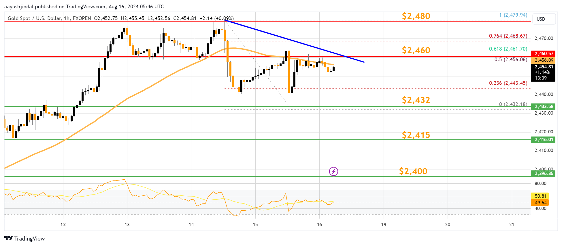FXOPEN:XAUUSD Chart Image by aayushjindal