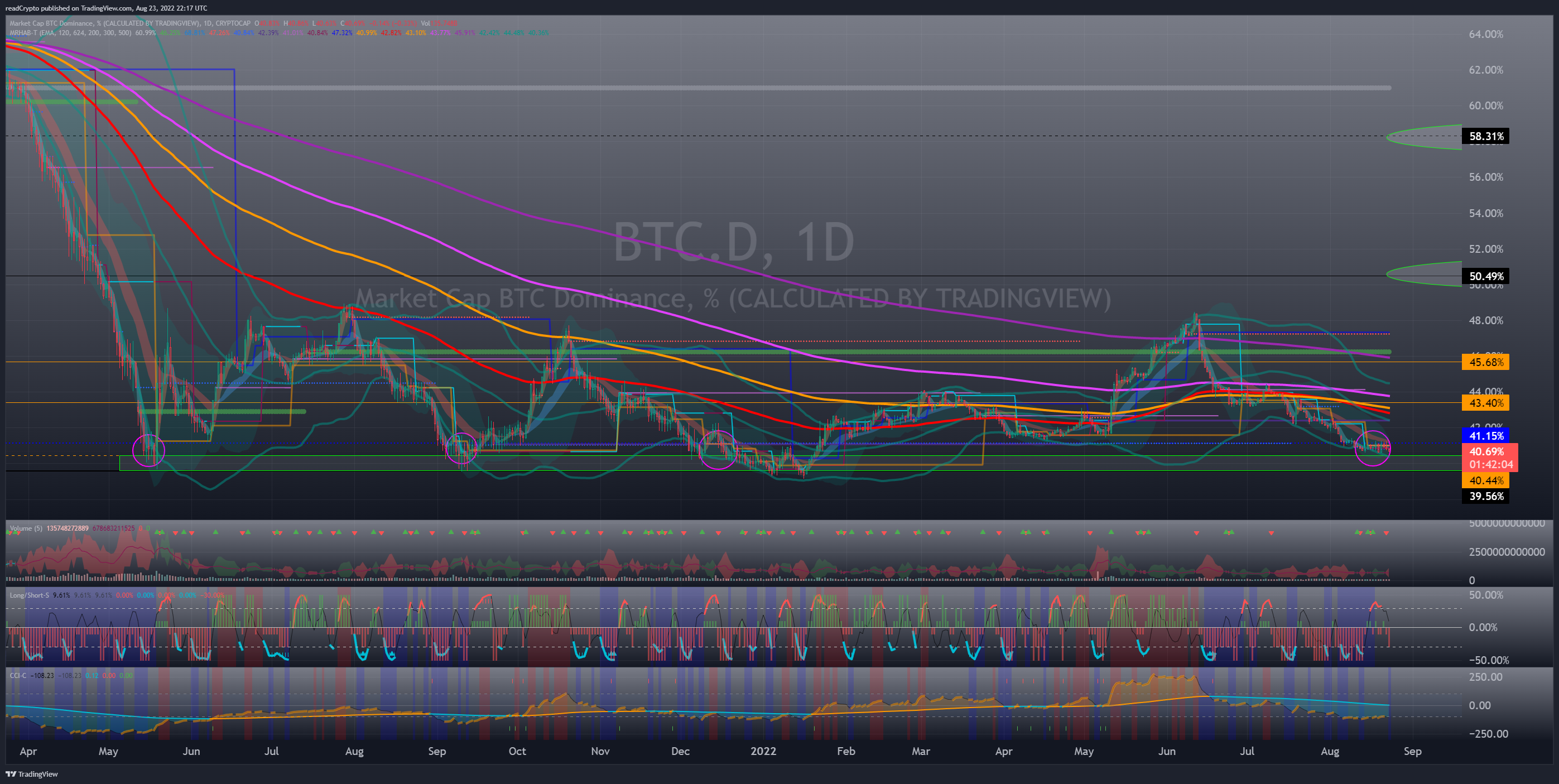 CRYPTOCAP:BTC.D Chart Image by readCrypto