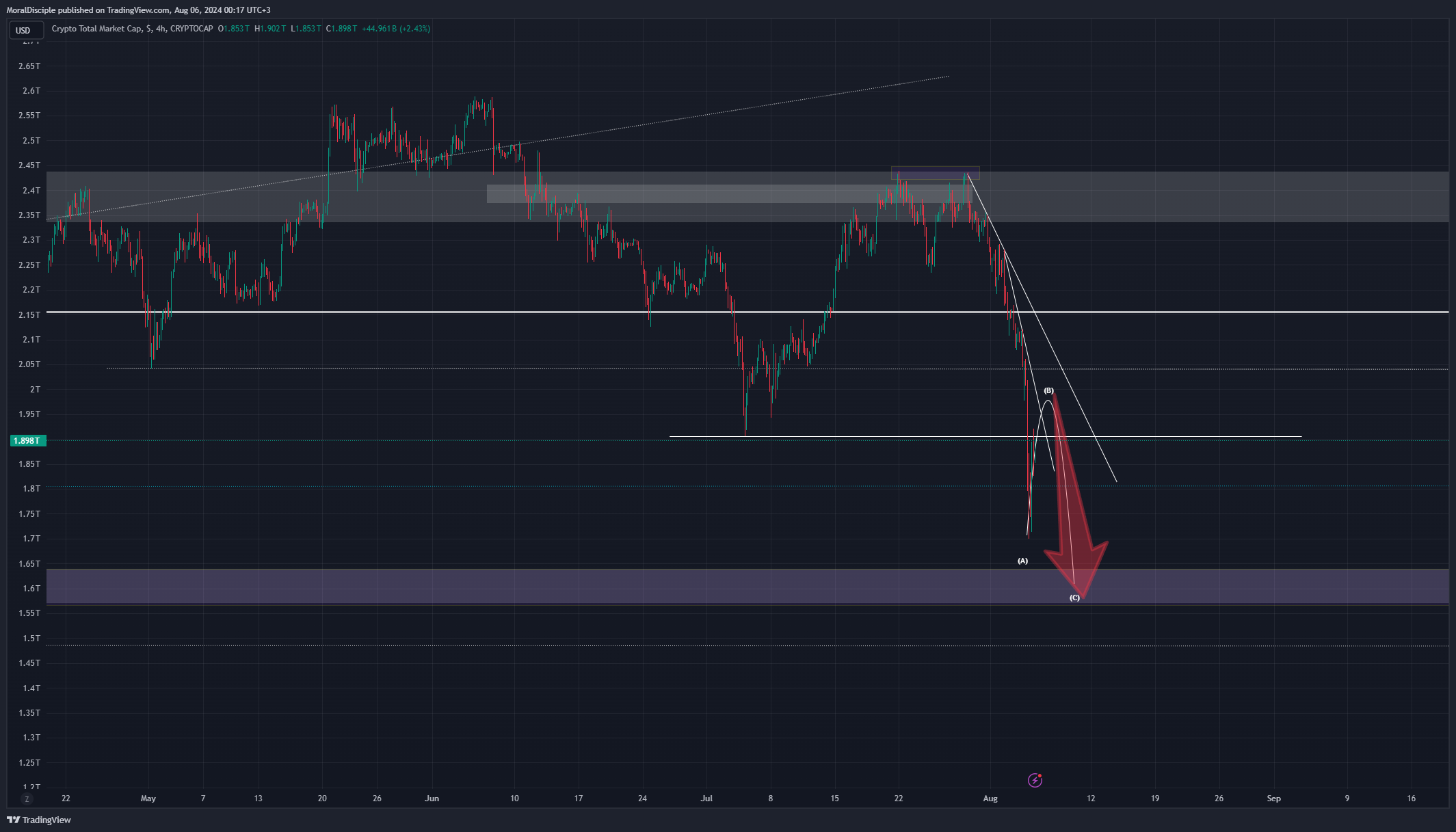 CRYPTOCAP:TOTAL Chart Image by MoralDisciple