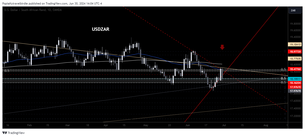OANDA:USDZAR Chart Image by PopiaMytravelbirdie