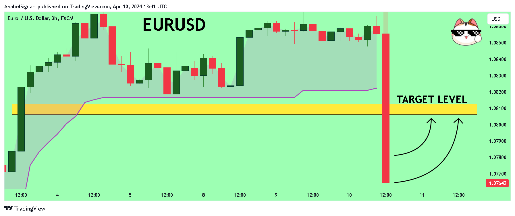 FX:EURUSD Chart Image by AnabelSignals