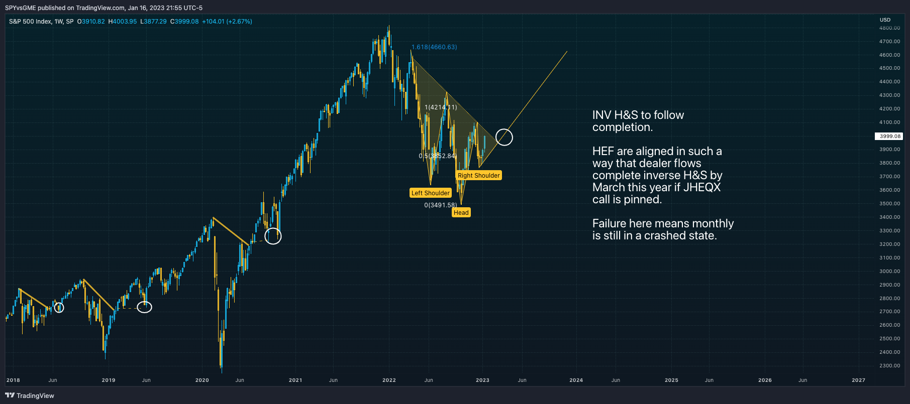 SP:SPX Chart Image by SPYvsGME