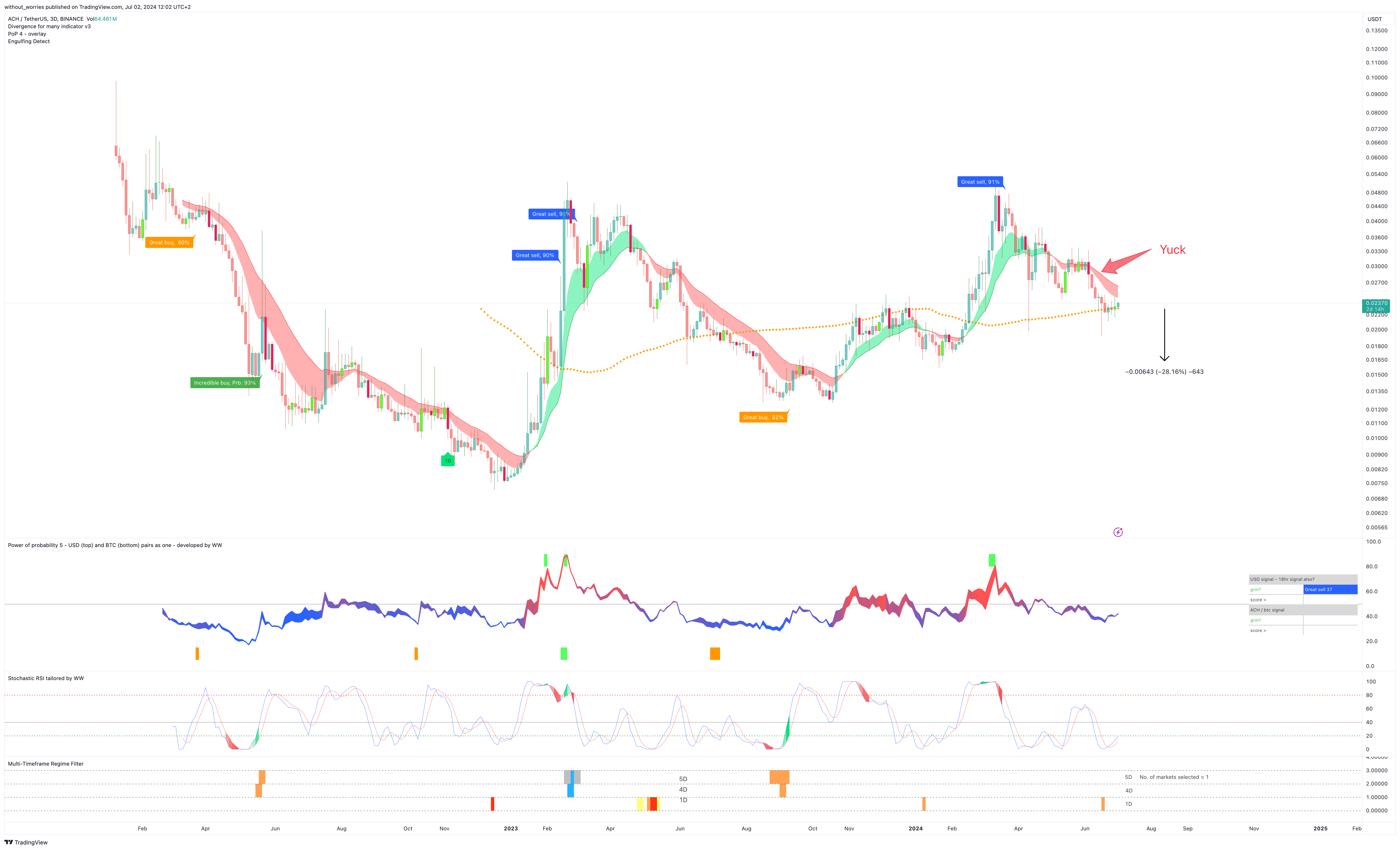 BINANCE:ACHUSDT Chart Image by without_worries