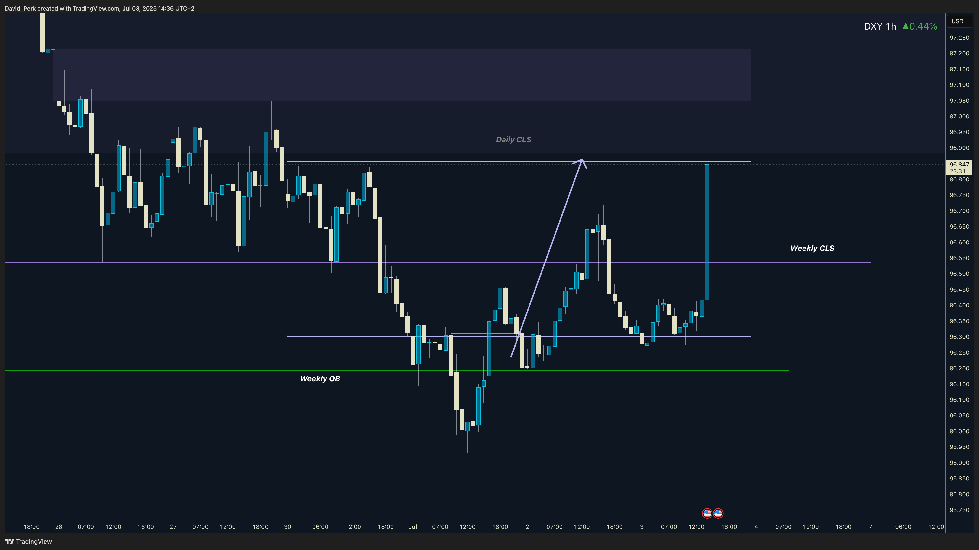 CAPITALCOM:DXY Chart Image by David_Perk