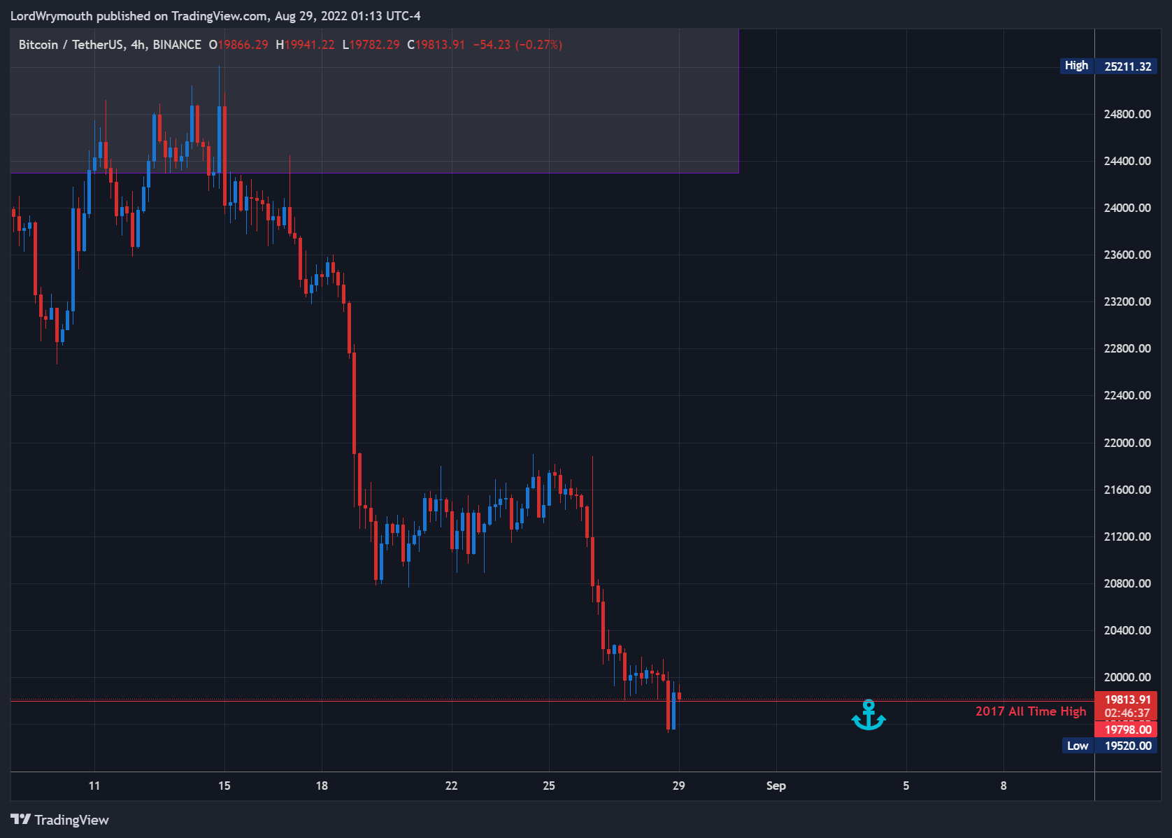 BINANCE:BTCUSDT Chart Image by LordWrymouth
