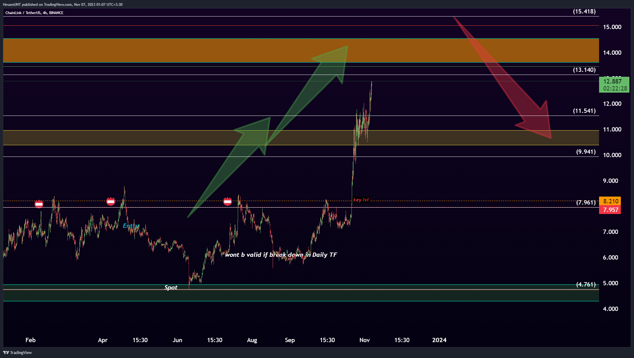 BINANCE:LINKUSDT Chart Image by HesamUNT