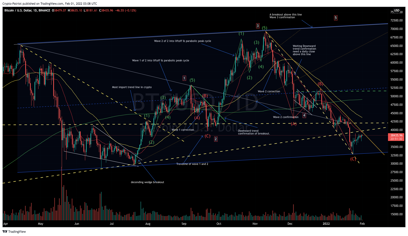 BINANCE:BTCUSD Chart Image by Crypto-Patriot