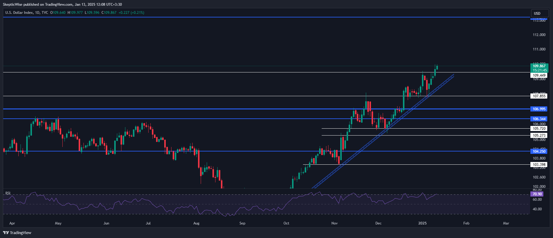TVC:DXY Chart Image by SkepticWise