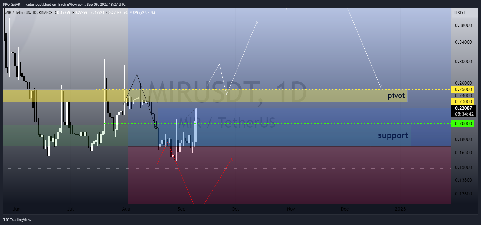 BINANCE:MIRUSDT Chart Image by PRO_SMART_Trader