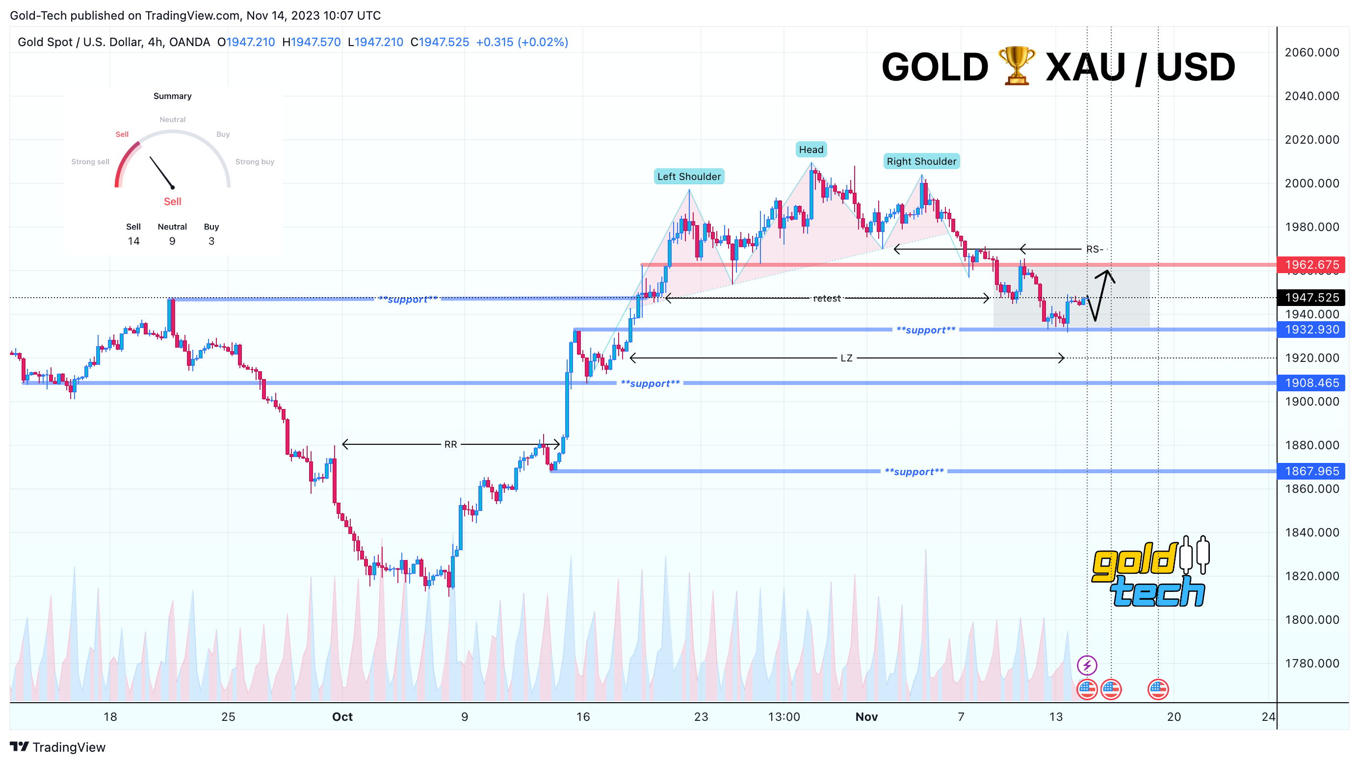 OANDA:XAUUSD Chart Image by AndeWave