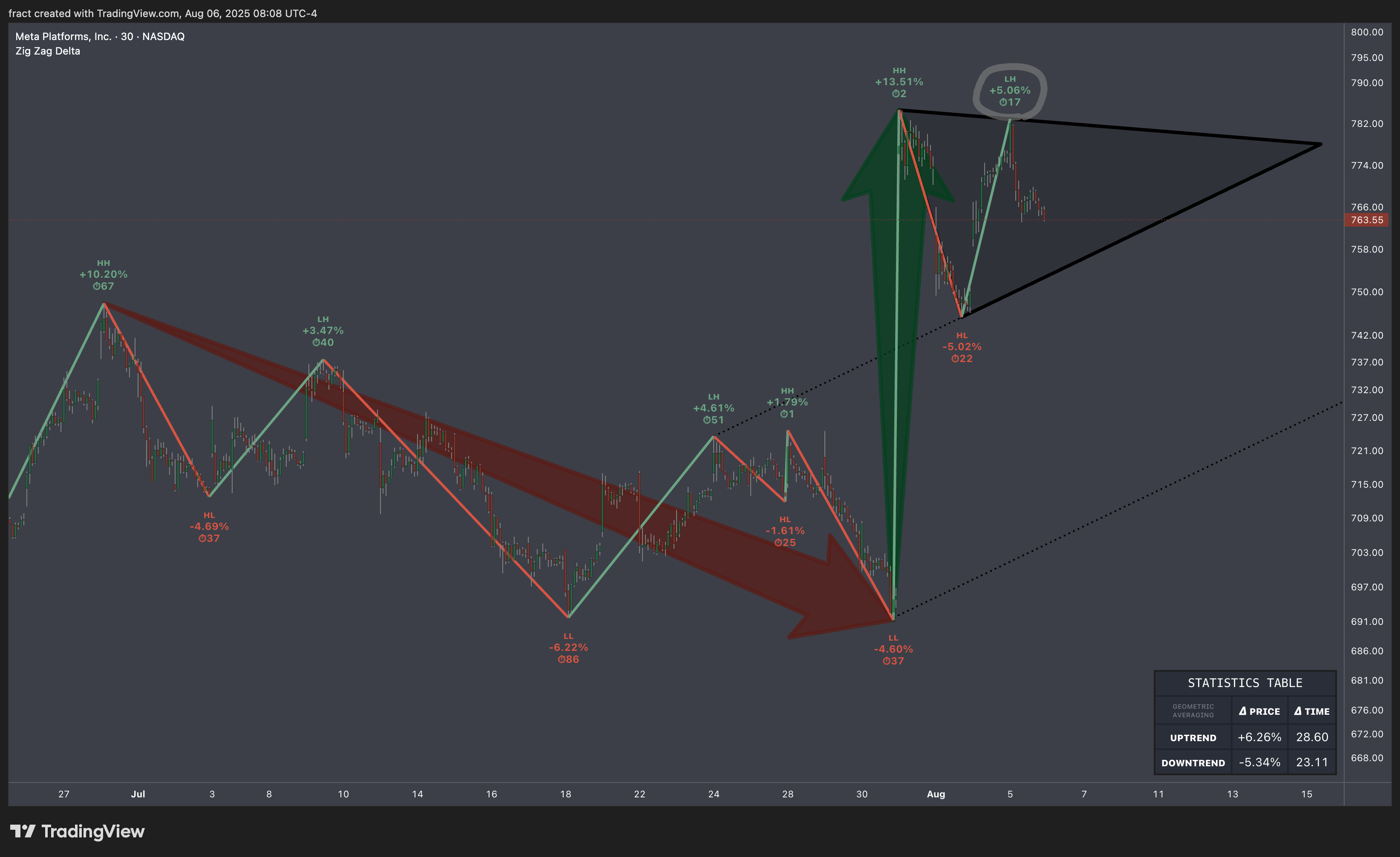 BATS:META Chart Image by fract
