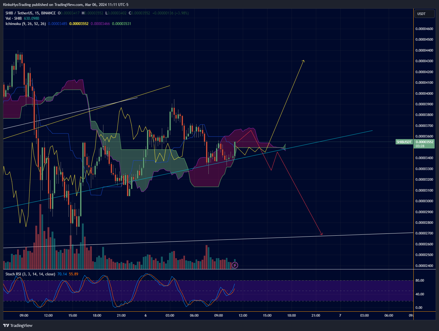 BINANCE:SHIBUSDT Chart Image by KinkoHyoTrading