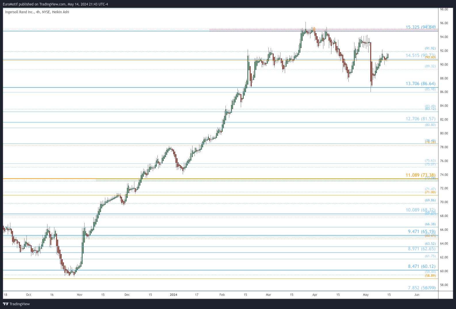 BATS:IR Chart Image by EuroMotif