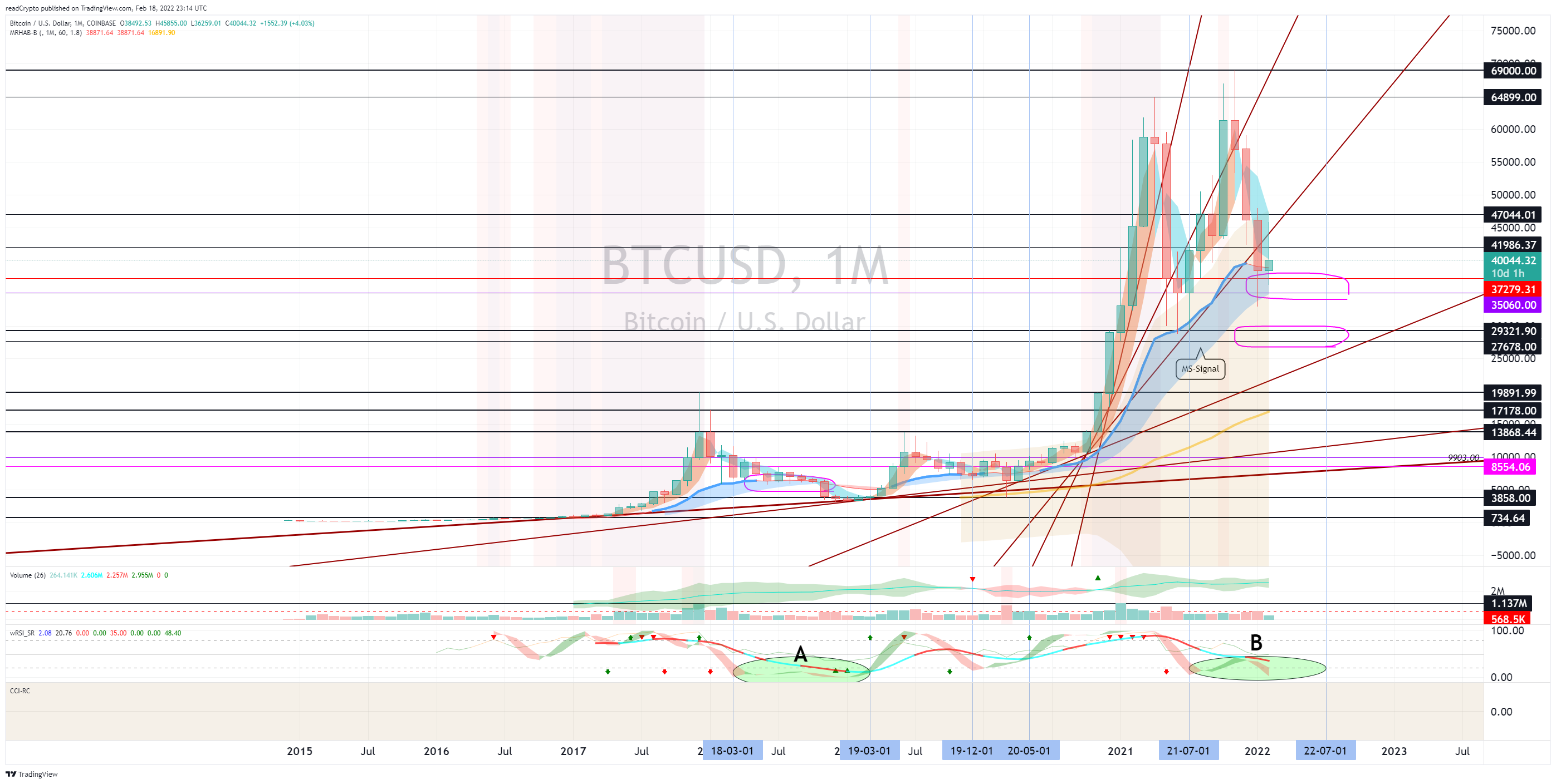 COINBASE:BTCUSD Chart Image by readCrypto