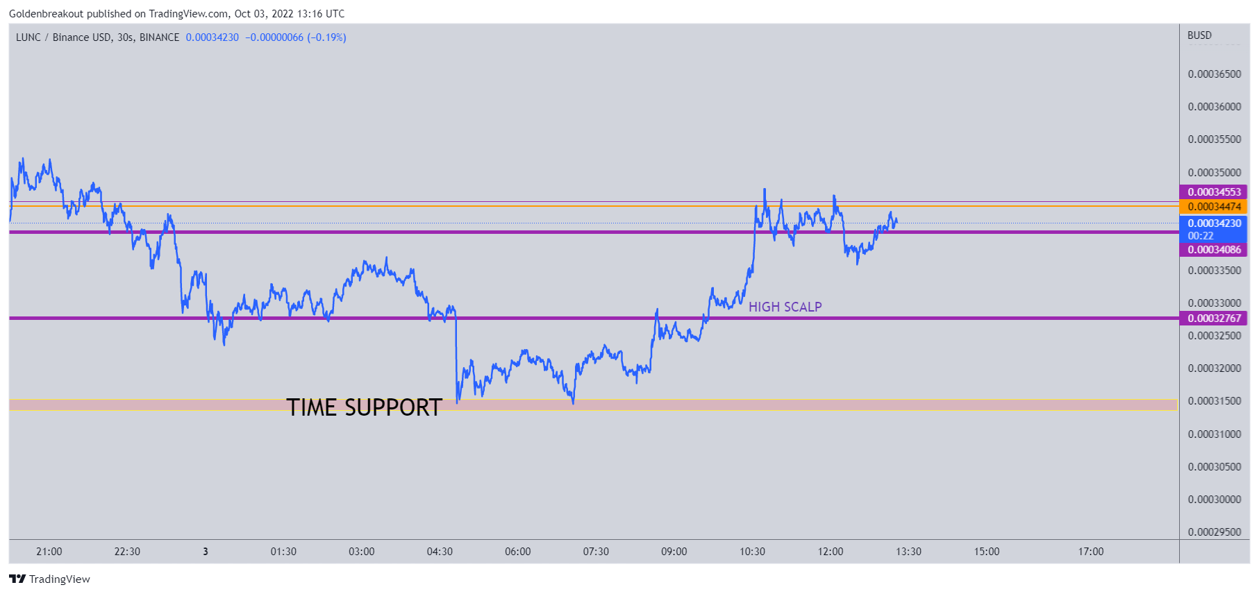 BINANCE:LUNCBUSD Chart Image by Goldenbreakout