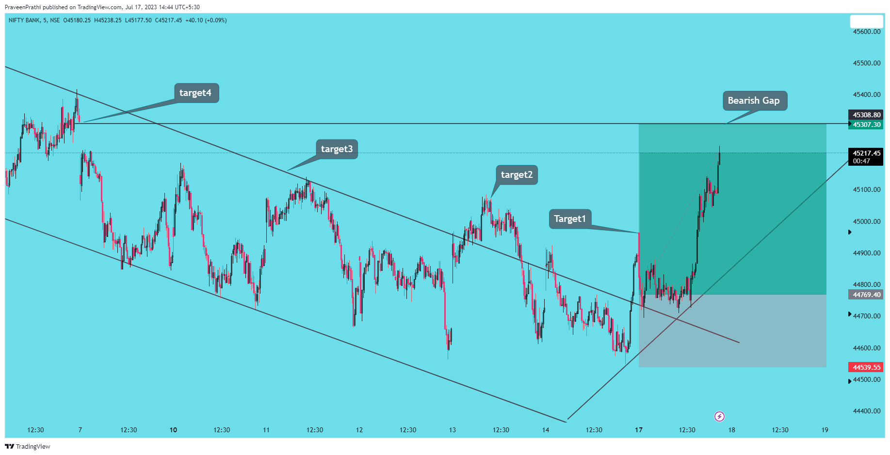 NSE:BANKNIFTY Chart Image by IIT-Trader