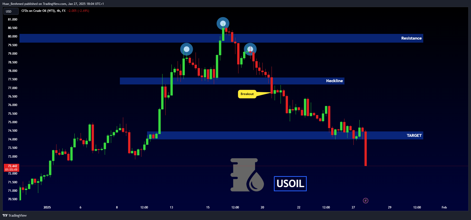 FX:USOIL Chart Image by Hsan_Benhmed